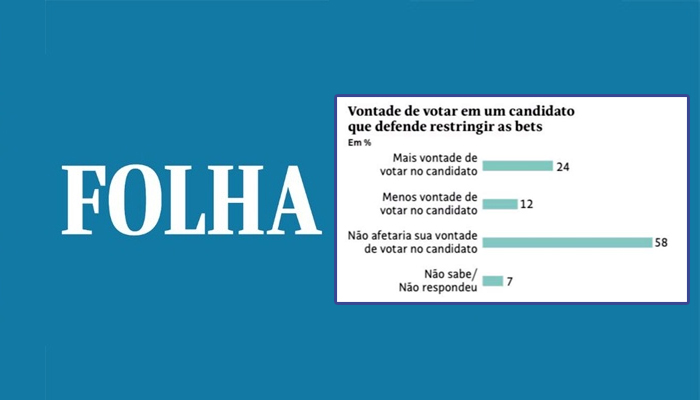 Gráfico mostrando porcentagens de eleitores brasileiros sobre o impacto da regulamentação de apostas online em suas decisões de voto.