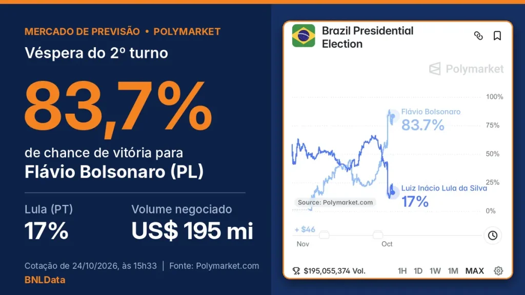Captura de tela do Polymarket mostrando 83,7% de probabilidade para Flávio Bolsonaro na eleição presidencial brasileira de 2026