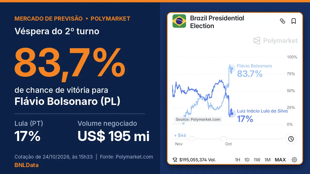 Captura de tela do Polymarket mostrando 83,7% de probabilidade para Flávio Bolsonaro na eleição presidencial brasileira de 2026
